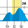 Grant Point tide chart for Tuesday, December 20, 2022