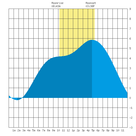 Grant Point tide chart for Wednesday, December 21, 2022