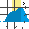 Grant Point tide chart for Wednesday, December 21, 2022