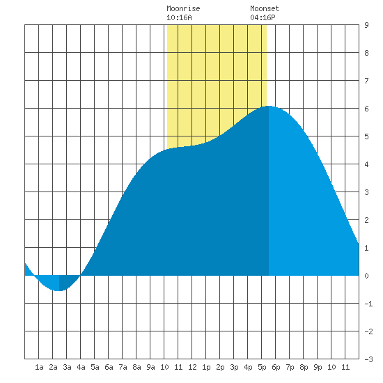 Grant Point tide chart for Thursday, December 22, 2022