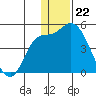 Grant Point tide chart for Thursday, December 22, 2022