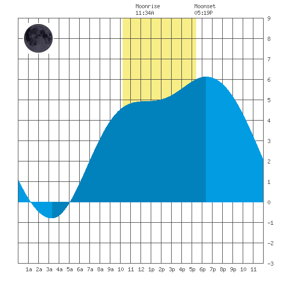 Grant Point tide chart for Friday, December 23, 2022
