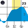 Grant Point tide chart for Friday, December 23, 2022