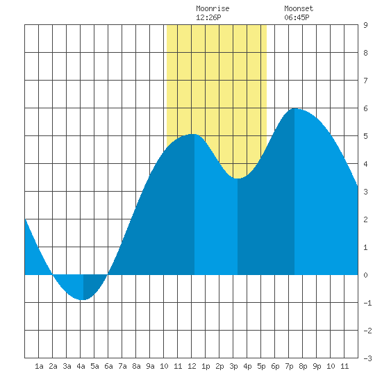 Grant Point tide chart for Saturday, December 24, 2022