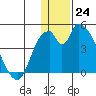 Grant Point tide chart for Saturday, December 24, 2022