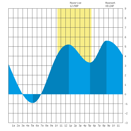 Grant Point tide chart for Sunday, December 25, 2022