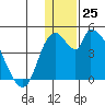 Grant Point tide chart for Sunday, December 25, 2022