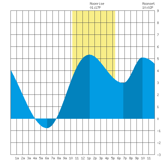 Grant Point tide chart for Monday, December 26, 2022