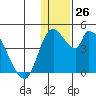 Grant Point tide chart for Monday, December 26, 2022