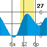 Grant Point tide chart for Tuesday, December 27, 2022