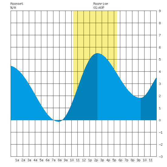 Grant Point tide chart for Wednesday, December 28, 2022