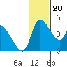 Grant Point tide chart for Wednesday, December 28, 2022
