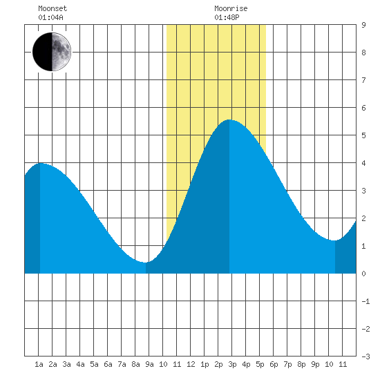 Grant Point tide chart for Thursday, December 29, 2022