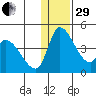 Grant Point tide chart for Thursday, December 29, 2022
