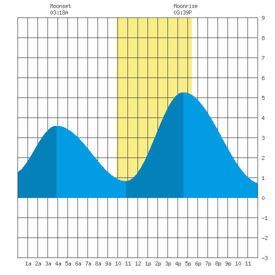 Grant Point tide chart for Friday, December 2, 2022