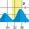 Grant Point tide chart for Friday, December 2, 2022