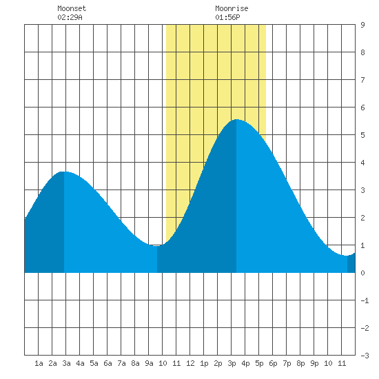 Grant Point tide chart for Friday, December 30, 2022