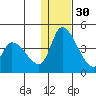 Grant Point tide chart for Friday, December 30, 2022