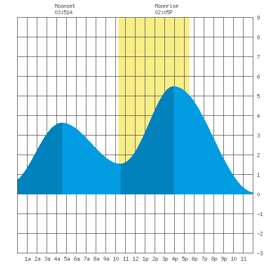 Grant Point tide chart for Saturday, December 31, 2022
