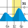 Grant Point tide chart for Saturday, December 31, 2022
