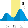 Grant Point tide chart for Saturday, December 3, 2022
