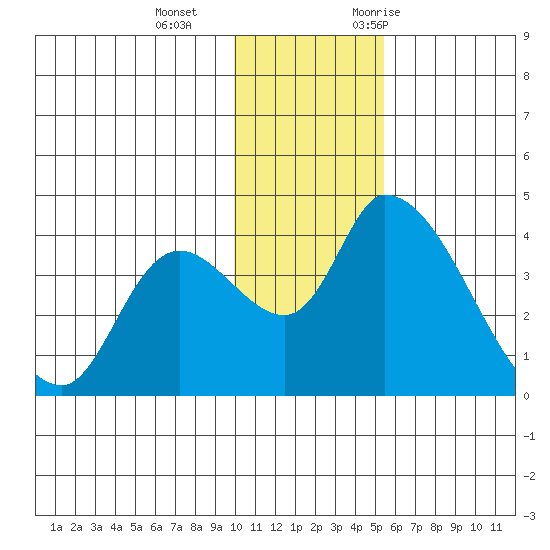 Grant Point tide chart for Sunday, December 4, 2022