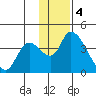 Grant Point tide chart for Sunday, December 4, 2022