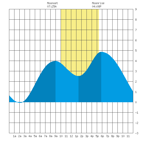Grant Point tide chart for Monday, December 5, 2022
