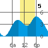 Grant Point tide chart for Monday, December 5, 2022