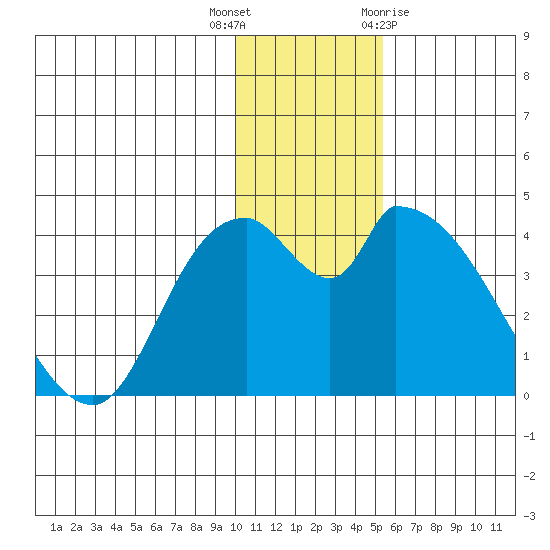 Grant Point tide chart for Tuesday, December 6, 2022