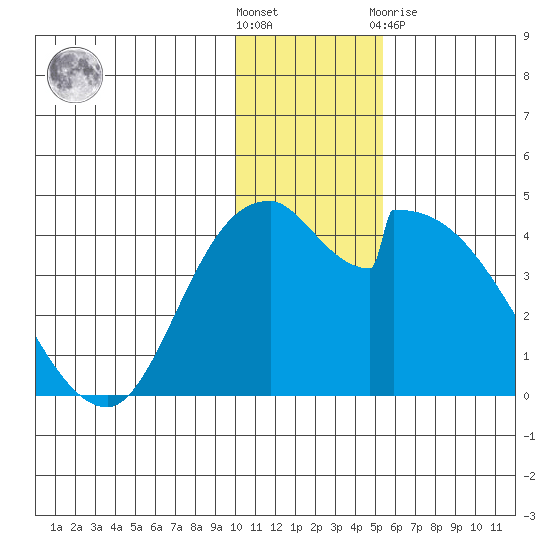Grant Point tide chart for Wednesday, December 7, 2022