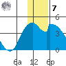 Grant Point tide chart for Wednesday, December 7, 2022