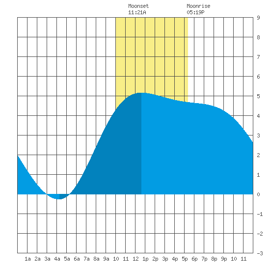 Grant Point tide chart for Thursday, December 8, 2022