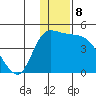 Grant Point tide chart for Thursday, December 8, 2022