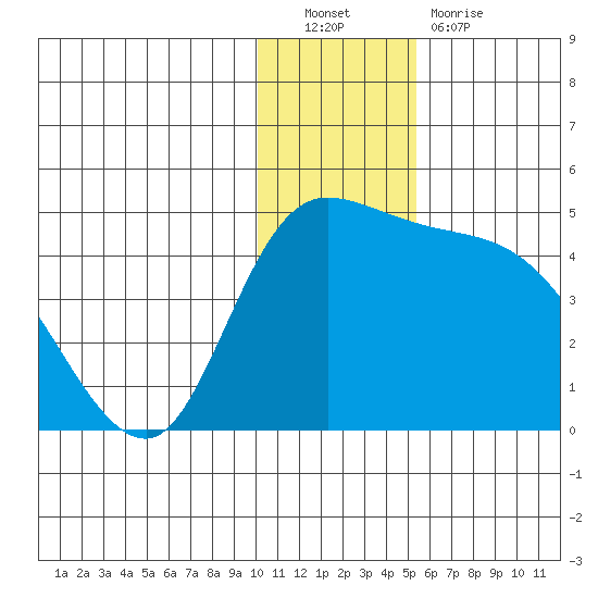 Grant Point tide chart for Friday, December 9, 2022