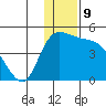 Grant Point tide chart for Friday, December 9, 2022