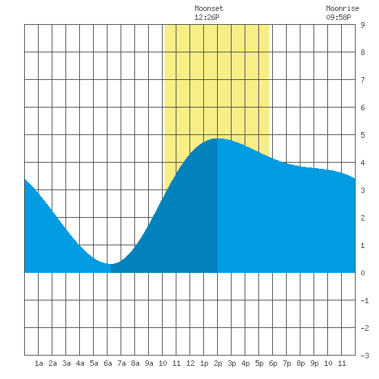 Grant Point tide chart for Tuesday, January 10, 2023