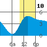 Grant Point tide chart for Tuesday, January 10, 2023