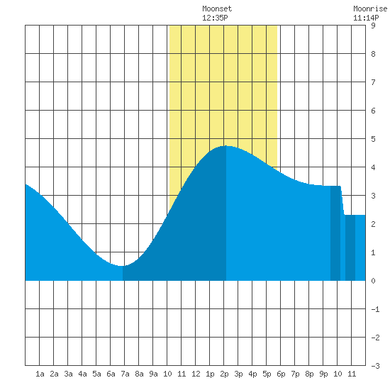 Grant Point tide chart for Wednesday, January 11, 2023
