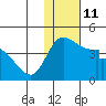 Grant Point tide chart for Wednesday, January 11, 2023