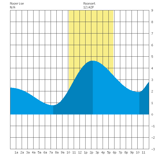 Grant Point tide chart for Thursday, January 12, 2023