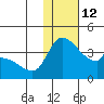 Grant Point tide chart for Thursday, January 12, 2023