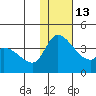Grant Point tide chart for Friday, January 13, 2023