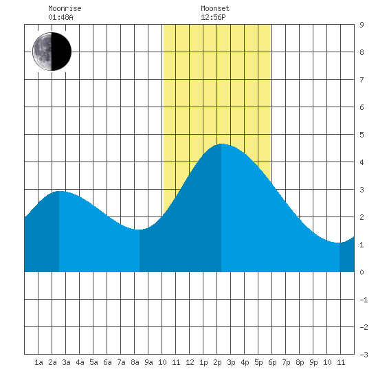 Grant Point tide chart for Saturday, January 14, 2023