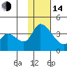 Grant Point tide chart for Saturday, January 14, 2023