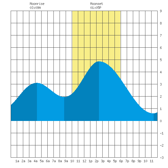 Grant Point tide chart for Sunday, January 15, 2023