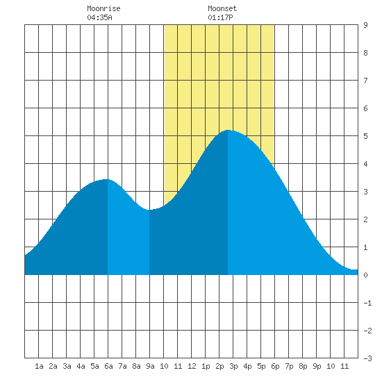 Grant Point tide chart for Monday, January 16, 2023