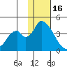 Grant Point tide chart for Monday, January 16, 2023