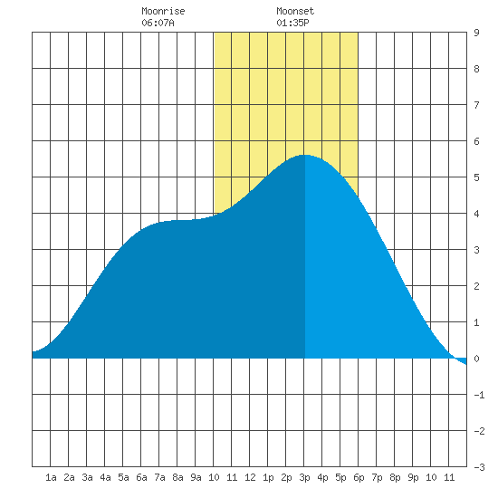 Grant Point tide chart for Tuesday, January 17, 2023