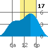 Grant Point tide chart for Tuesday, January 17, 2023